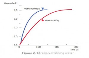 Phương pháp chuẩn độ thể tích một thành phần