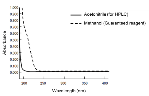 Hình 2 Phổ hấp thu của acetonitrile trong HPLC và methanol (thuốc thử)