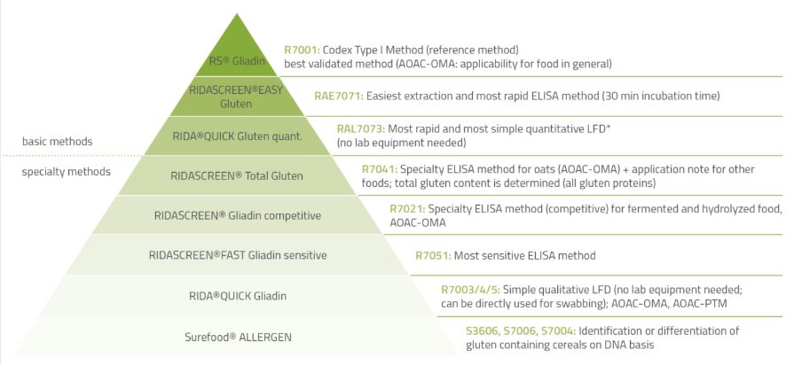 Test kit Gluten R-Biopharm