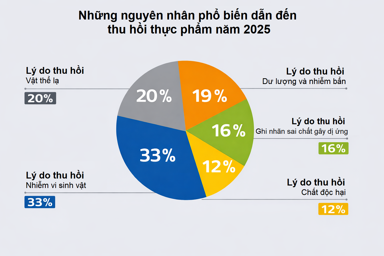 Nguyên nhân phổ biến dẫn đến thu hồi thực phẩm