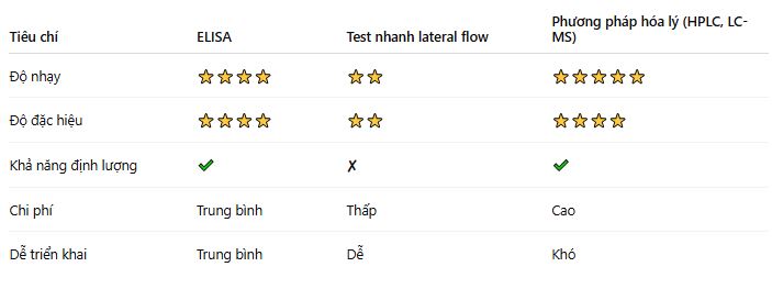 So sánh Elisa với các phương pháp test ELISA khác