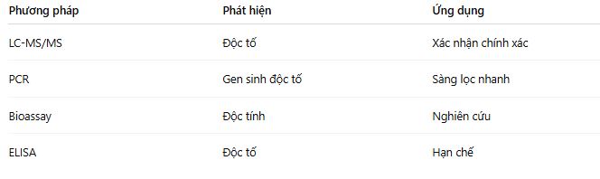 So sánh các phương pháp test độc tố cereulide trong sữa