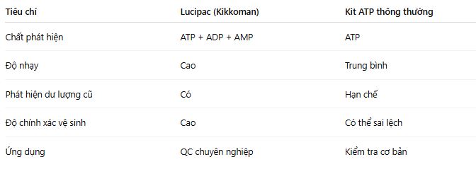 So sánh Lucipac và kit ATP thông thường
