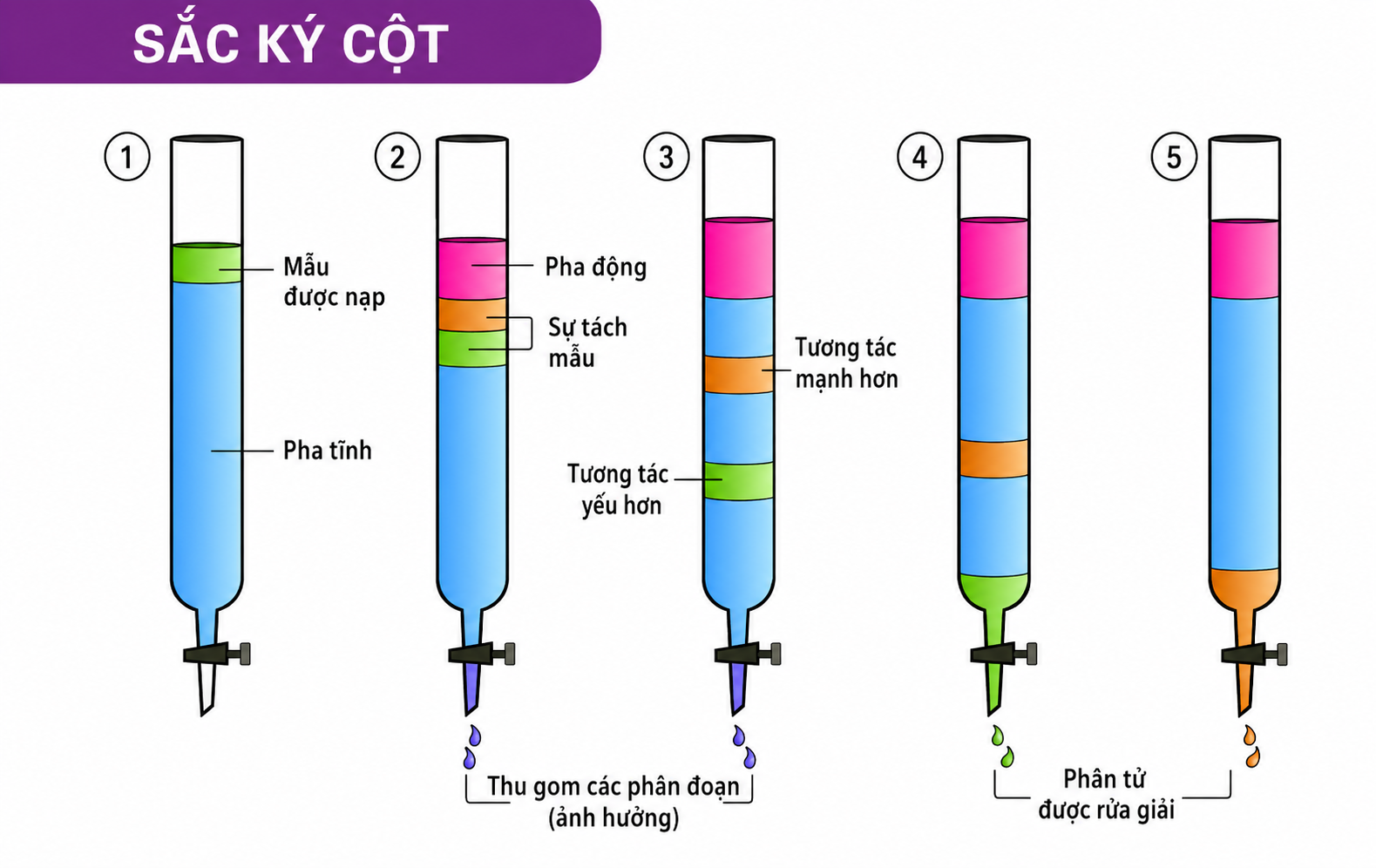 Rửa cột chưa đúng cách