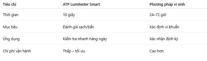 So sánh Lumitester Smart với các máy ATP khác