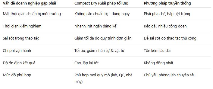 So sánh nhanh Compact Dry vs phương pháp truyền thống