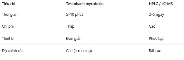 So sánh test nhanh và phương pháp phòng lab