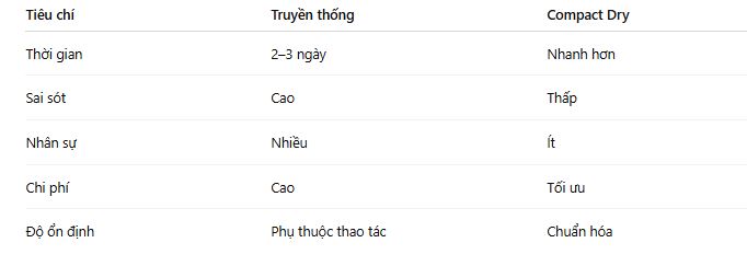 So sánh phương pháp đổ đĩa truyền thống và compact dry