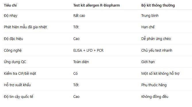 So sánh test kit Allergen R-Biopharm và bộ kit thông thường