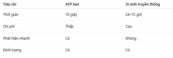 So sánh ATP và kiểm nghiệm vi sinh