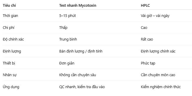 So sánh test nhanh mycotoxin và HPLC