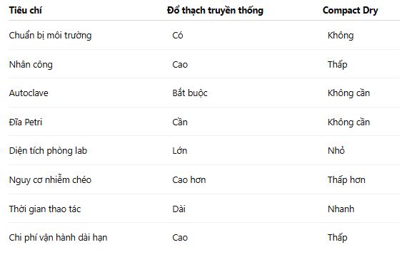Bảng so sánh compact dry và phương pháp truyền thống