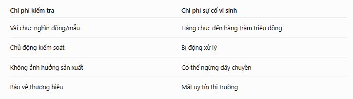 Chi phí kiểm tra Coliform hàng ngày có thực sự cao