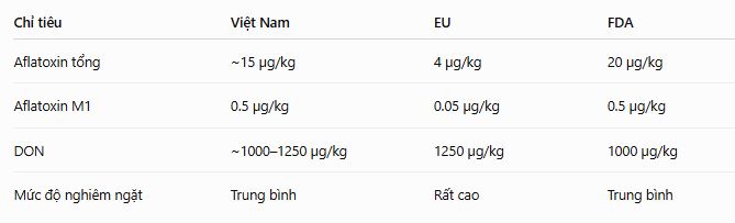 So sánh nhanh giới hạn mycotoxin ở Việt Nam – EU – FDA