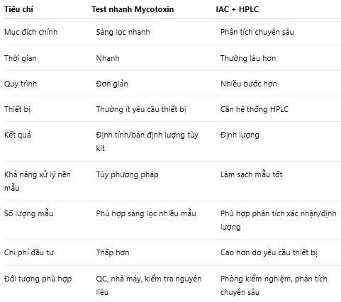 Bảng so sánh test nhanh mycotoxin và cột ái lực miễn dịch