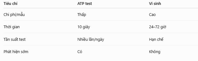So sánh ATP test và kiểm nghiệm vi sinh