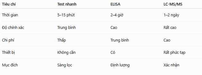 So sánh các chi phí kiểm tra kháng sinh