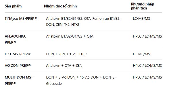 So sánh nhanh các dòng cột đa độc tố R-Biopharm