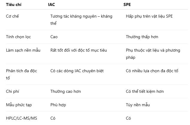 Sự khác nhau giữa cột IAC đa độc tố và SPE đa độc tố