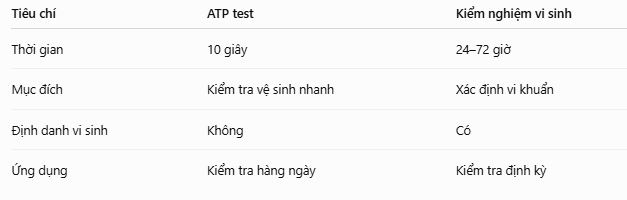 So sánh ATP test và kiểm nghiệm vi sinh
