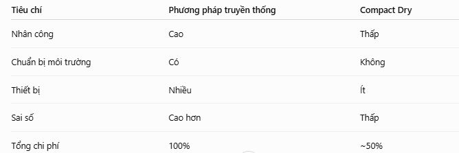 So sánh chi phí Phương pháp truyền thống vs Compact Dry