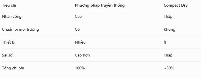 So sánh phương pháp truyền thống và đĩa compact dry