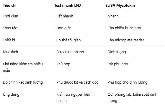 So sánh test nhanh mycotoxin và Elisa