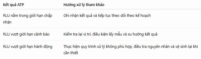 Đánh giá kết quả RLU