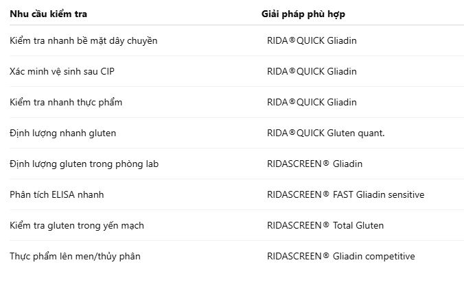 Doanh nghiệp nên chọn test gluten nào