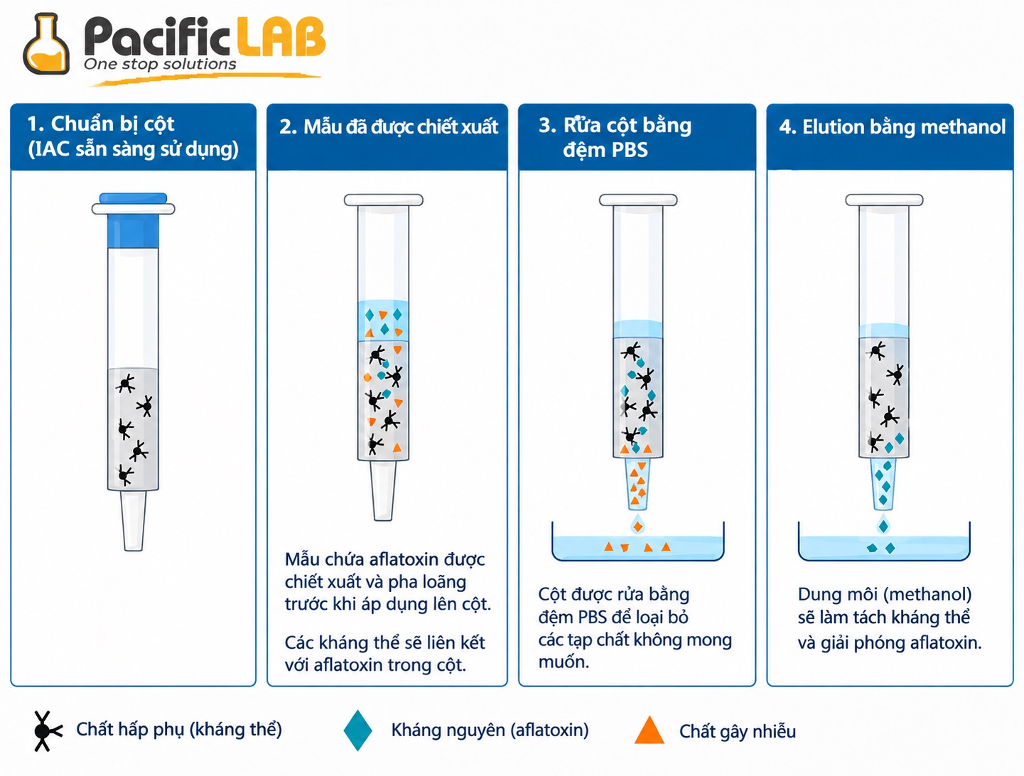 Hướng dẫn chiết xuất mycotoxin bằng cột ái lực miễn dịch