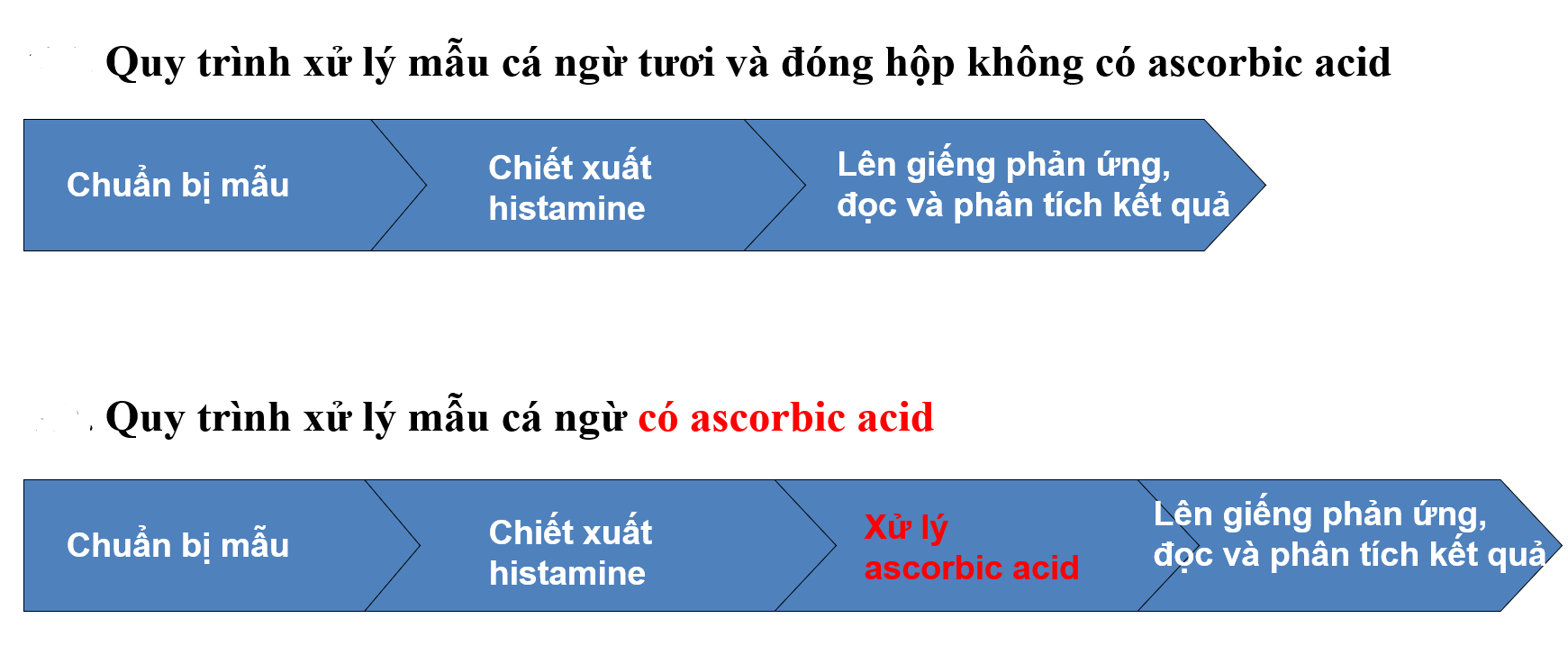 Quy trình xử lý mẫu kiểm histamine bằng phương pháp elisa